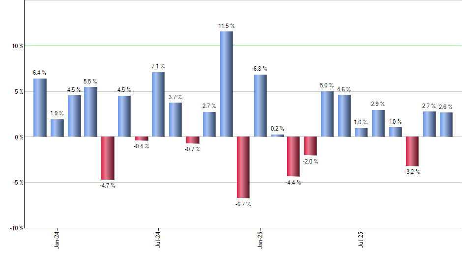 PGR monthly returns chart