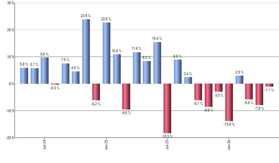 IMCG monthly returns chart