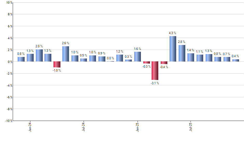 FIG monthly returns chart