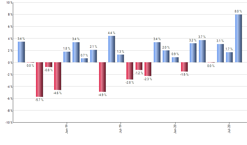 LVHD monthly returns chart