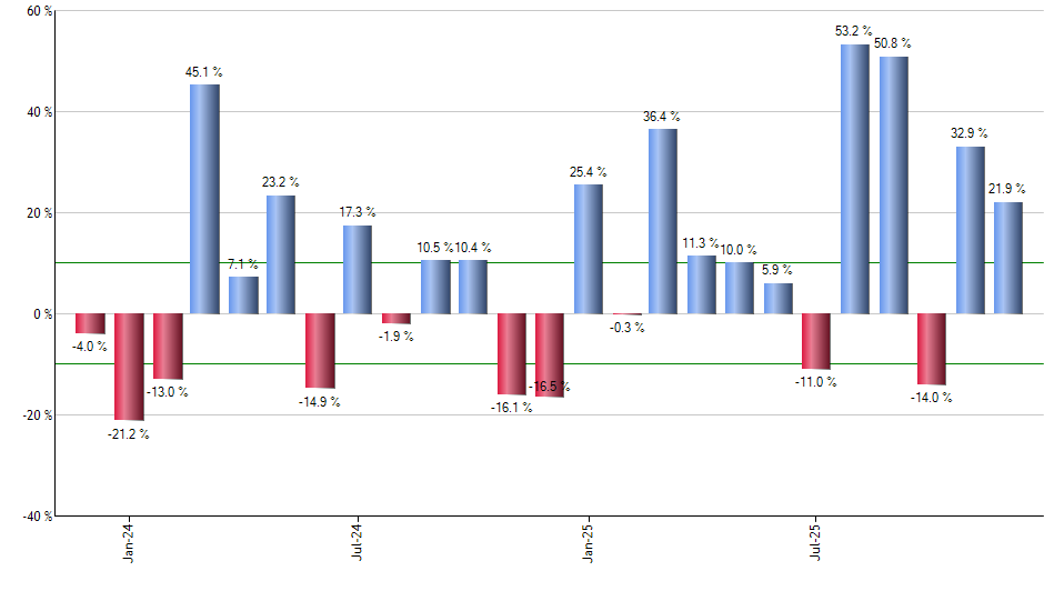 ICVT monthly returns chart