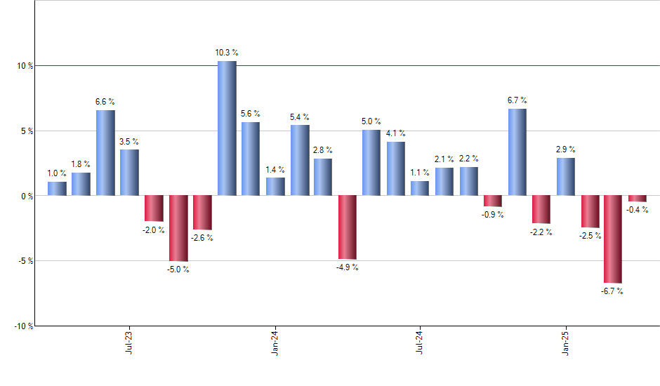 DHR monthly returns chart