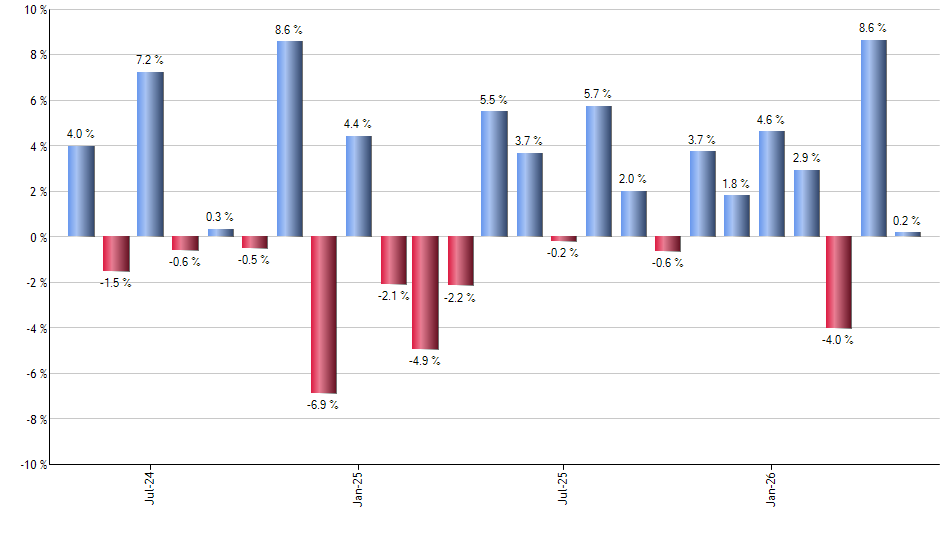 XLU monthly returns chart