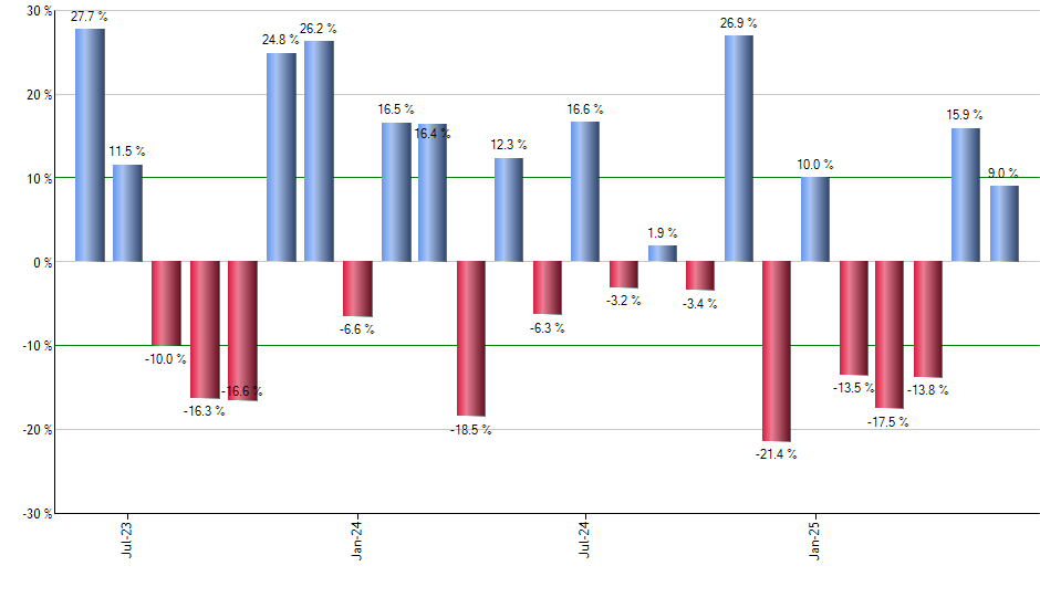 XLF monthly returns chart