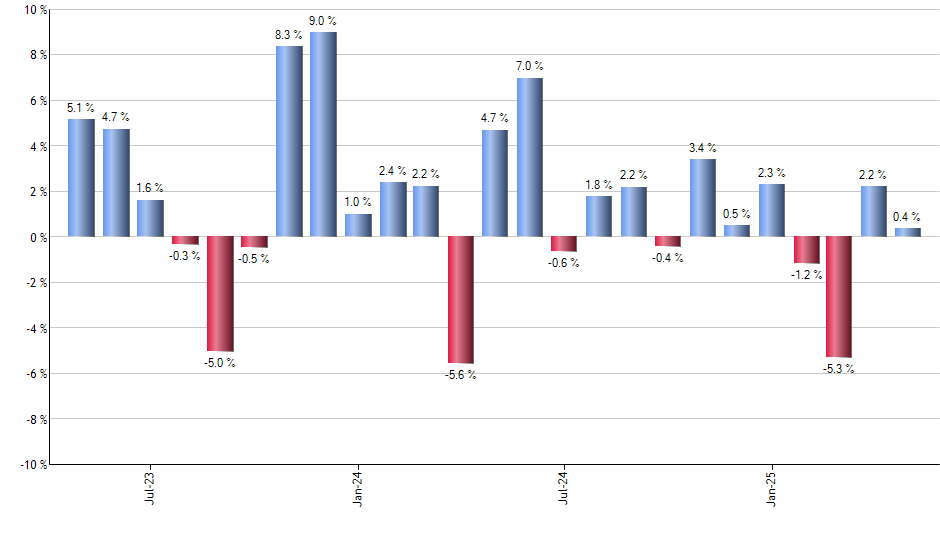 HERO monthly returns chart