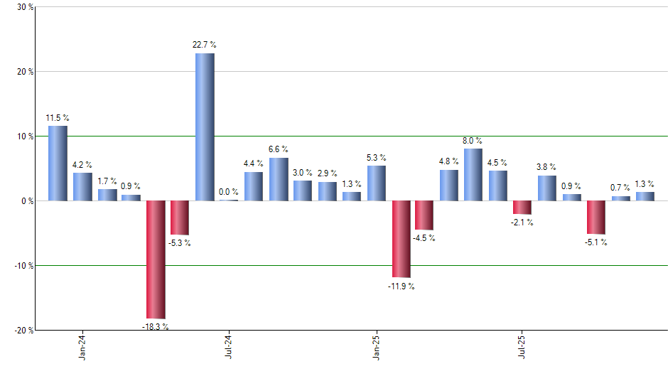 BFOR monthly returns chart