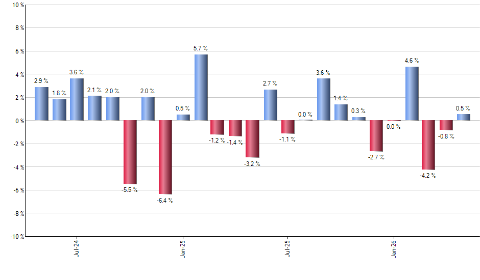 RNG monthly returns chart