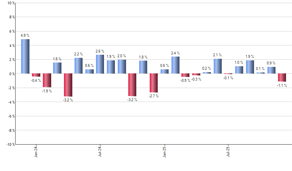 XLG monthly returns chart