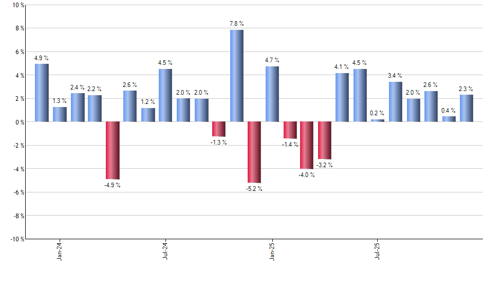 IPAC monthly returns chart