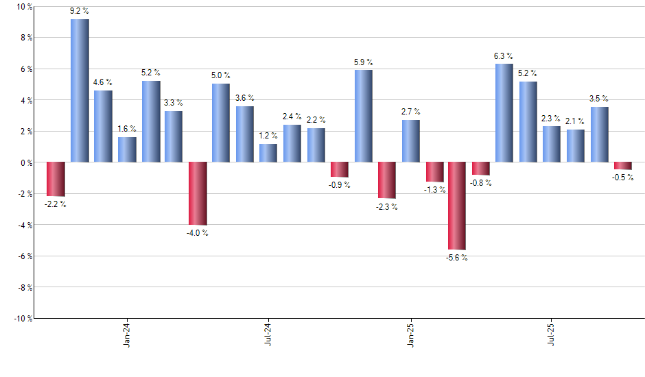 DTD monthly returns chart