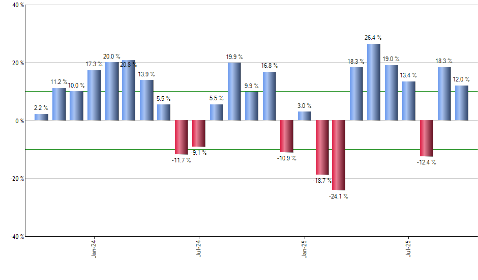 VGLT monthly returns chart
