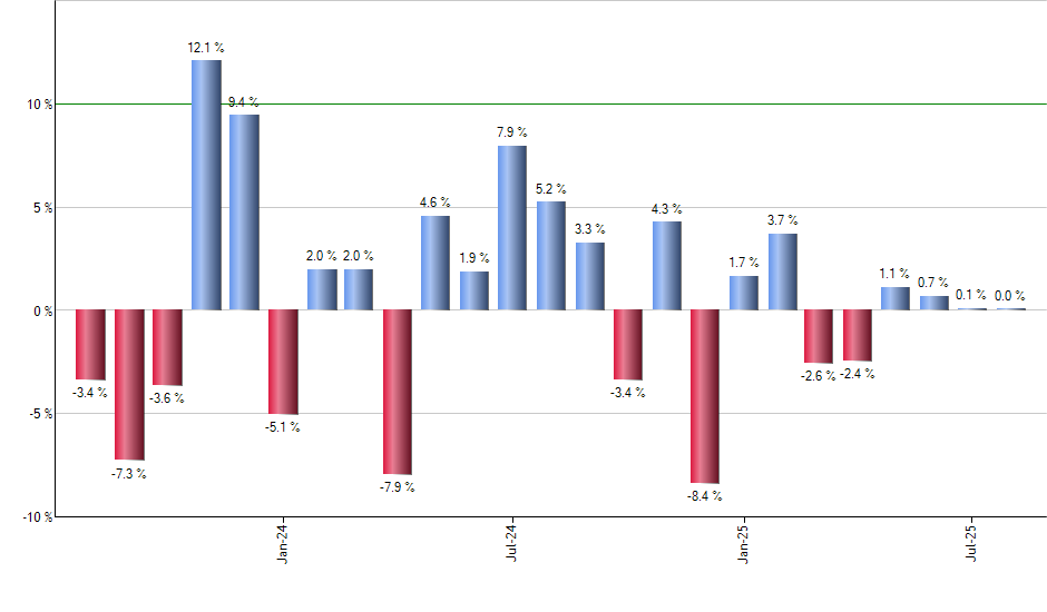 IJK monthly returns chart