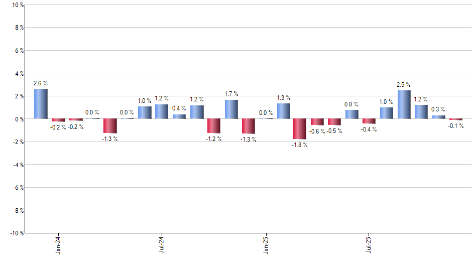 MOTI monthly returns chart