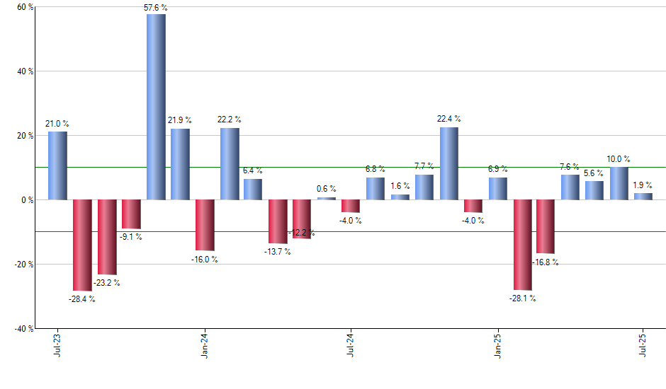OUSA monthly returns chart