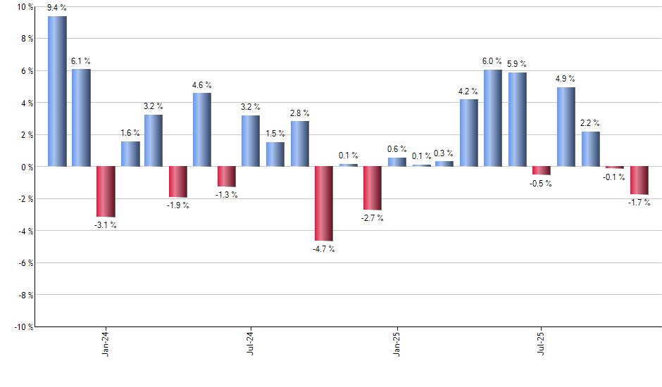 CME monthly returns chart