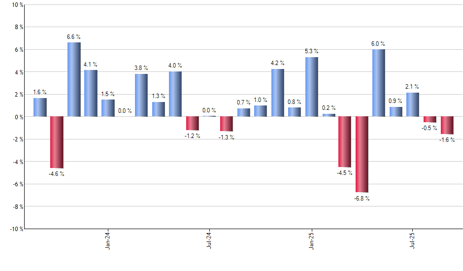 XITK monthly returns chart