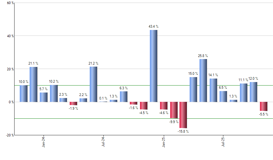 PPH monthly returns chart