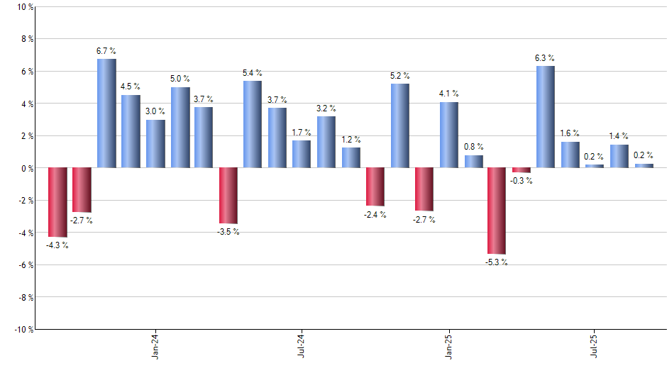 EDEN monthly returns chart