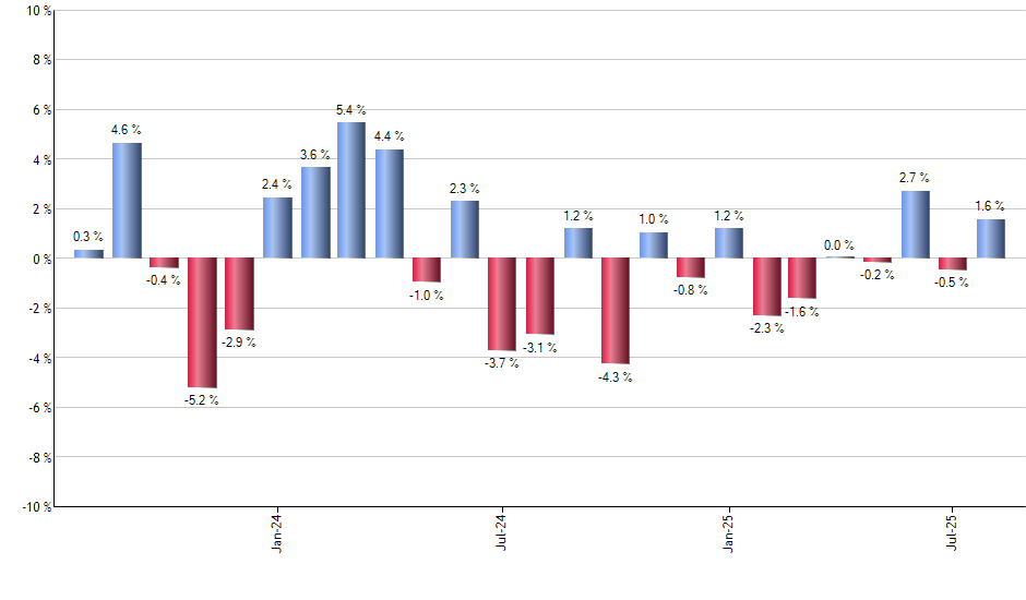 XMMO monthly returns chart