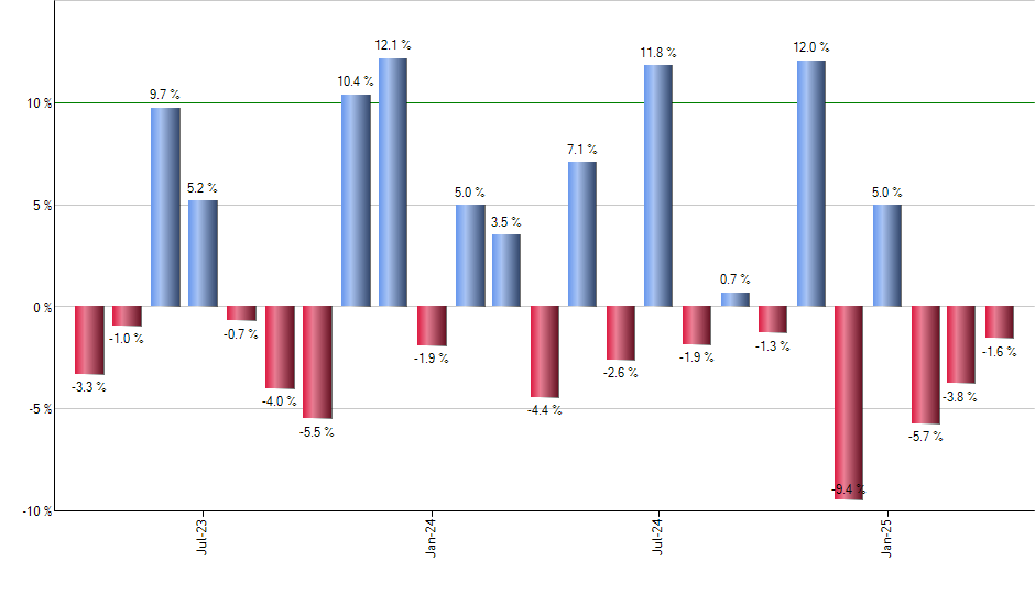 DUK monthly returns chart