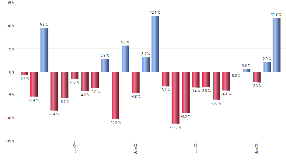 XTN monthly returns chart