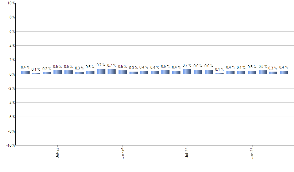 BXSL monthly returns chart
