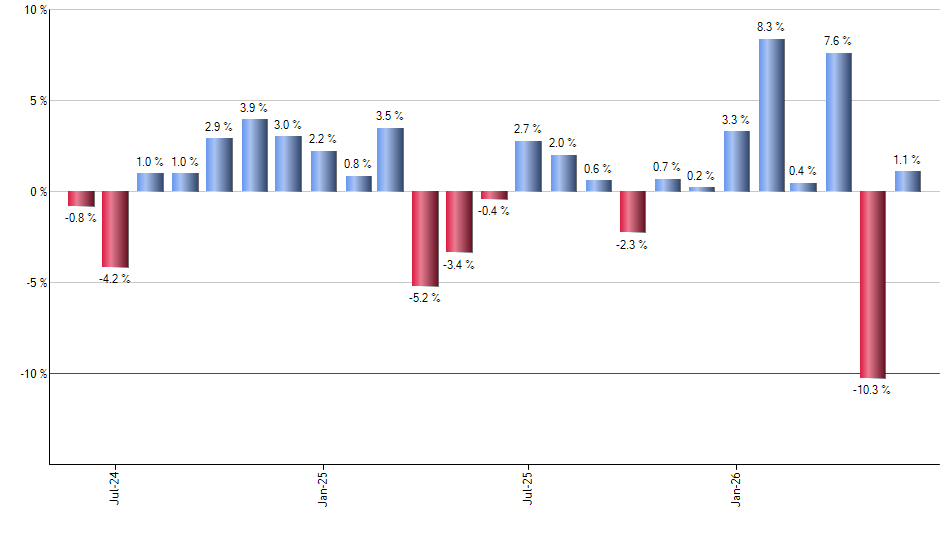 TECS monthly returns chart