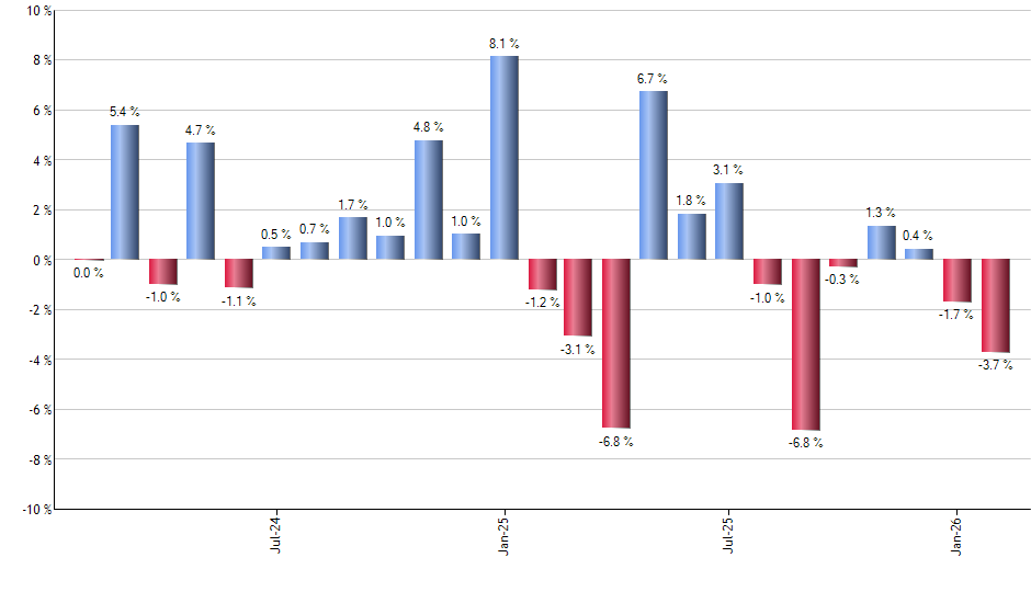 FNDC monthly returns chart