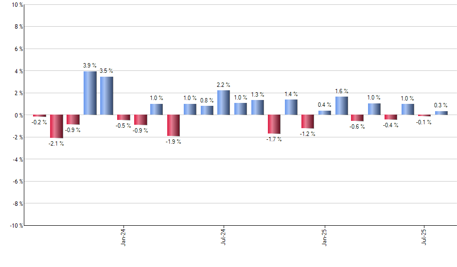 BAC monthly returns chart