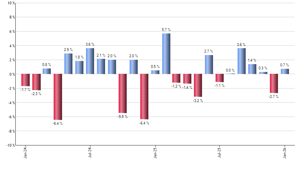 IGLB monthly returns chart