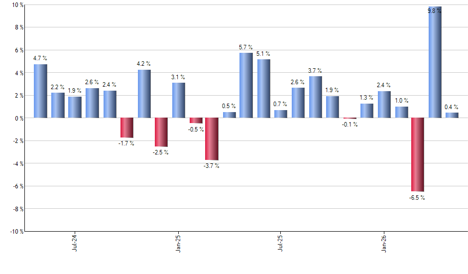 XBJA monthly returns chart