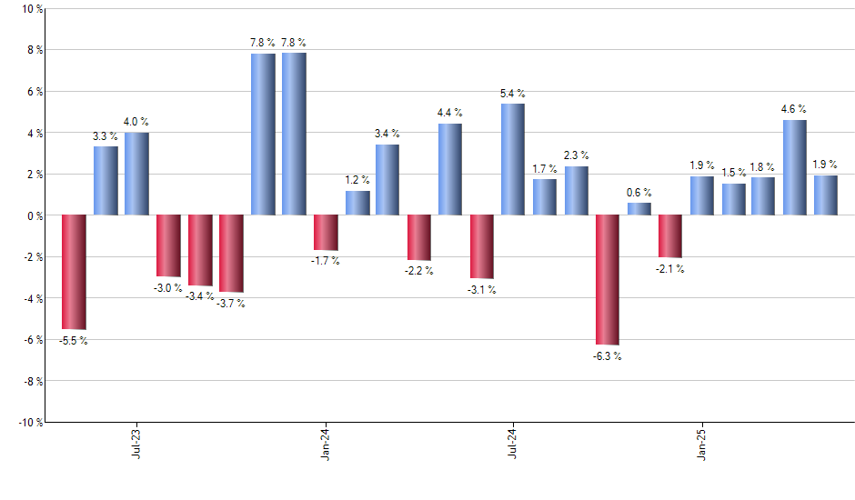 ROBT monthly returns chart