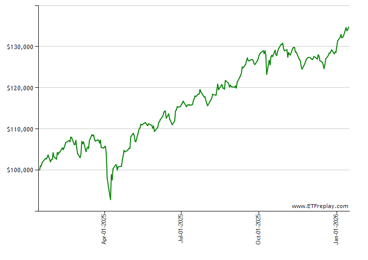 SPAB monthly returns chart