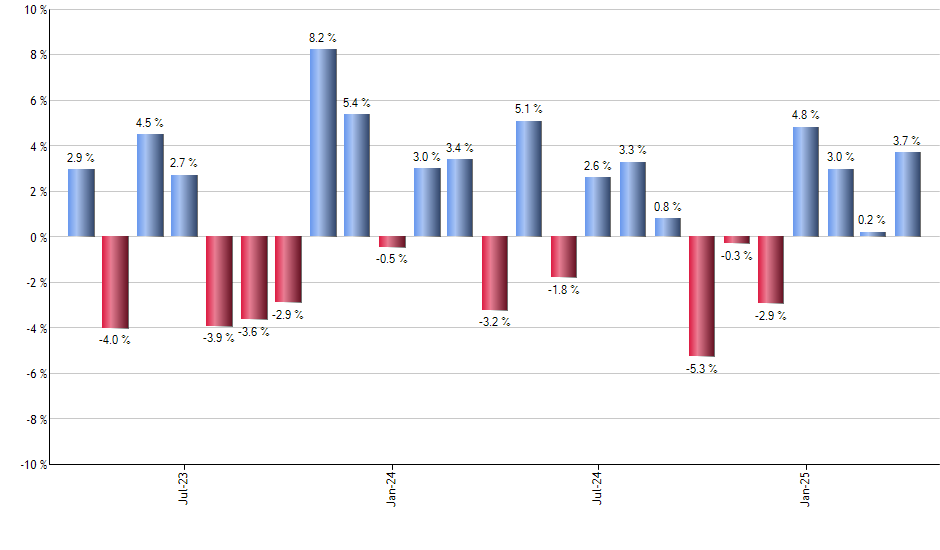 ESPO monthly returns chart