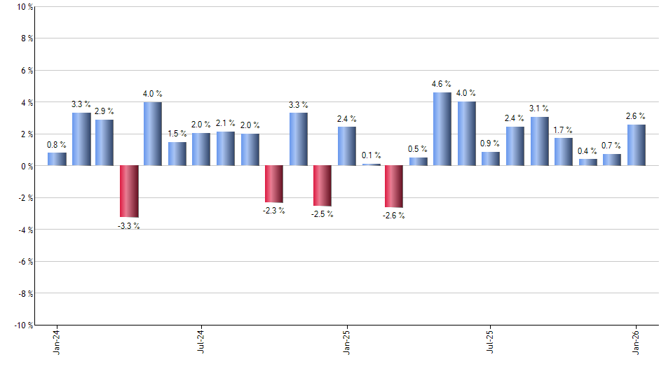 ADSK monthly returns chart