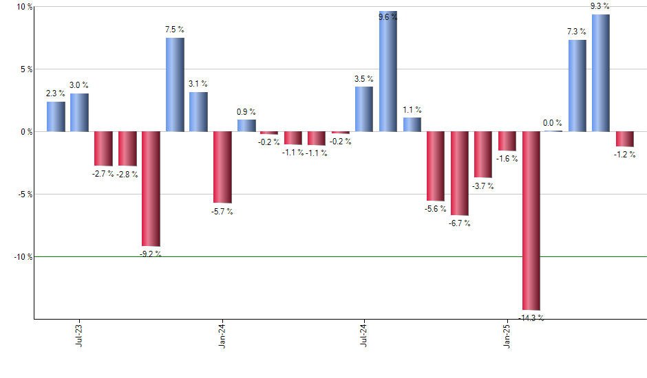 FXI monthly returns chart