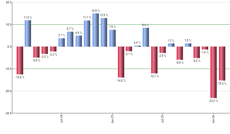 FNV monthly returns chart