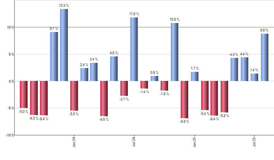 SHOP monthly returns chart