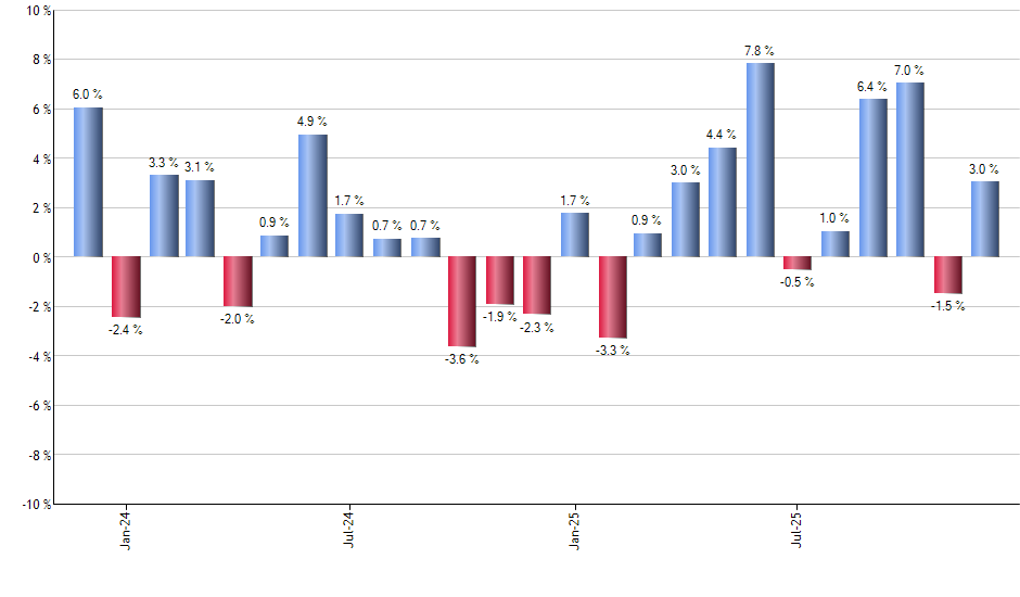 HAO monthly returns chart