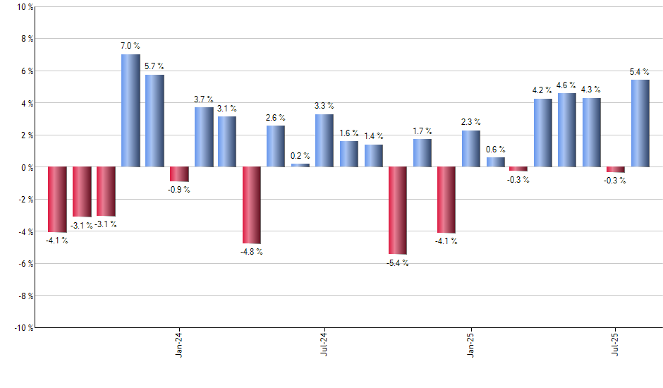 JGLO monthly returns chart