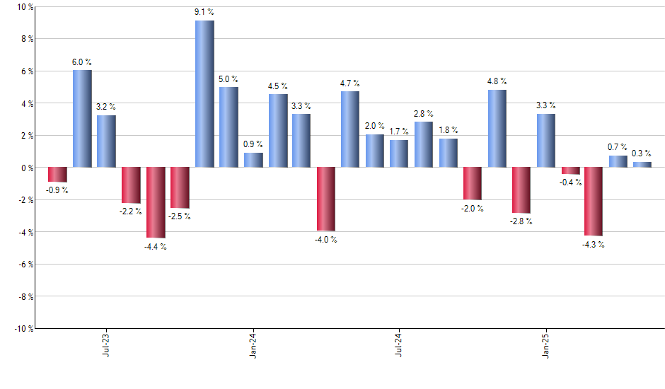 CGGR monthly returns chart