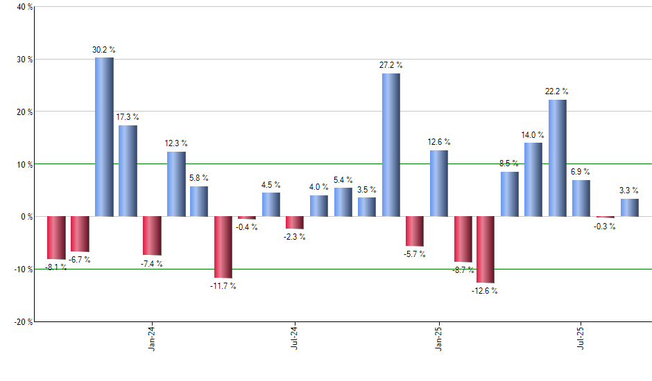 USOI monthly returns chart