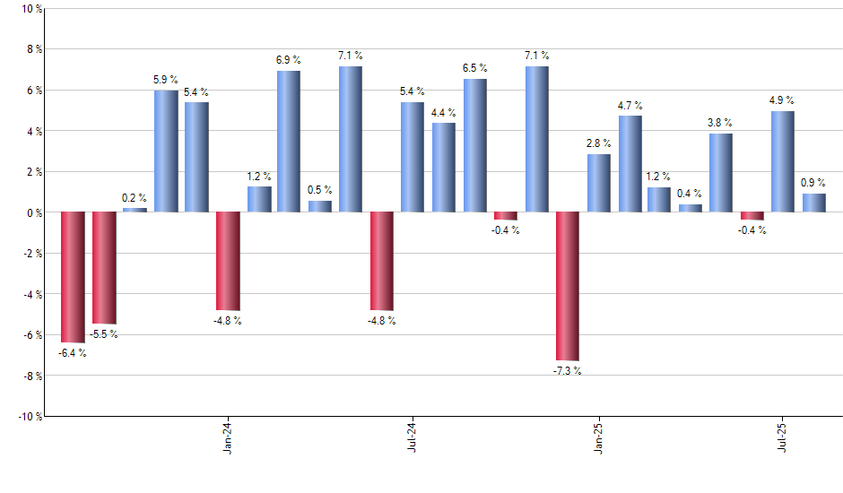 RY monthly returns chart
