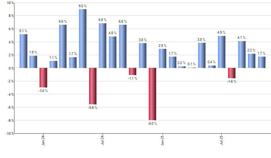 IEMG monthly returns chart