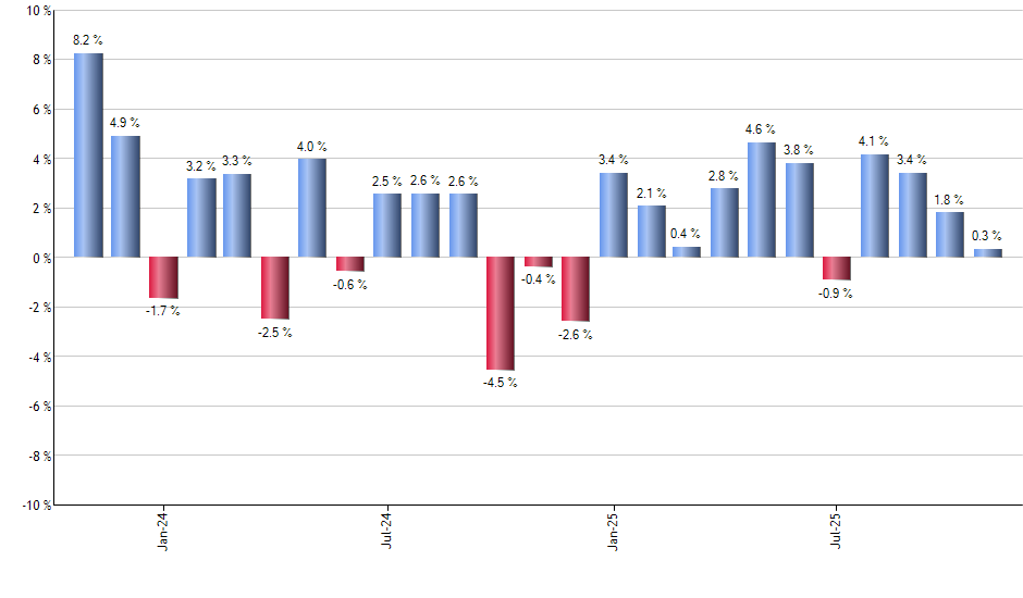 SPTI monthly returns chart