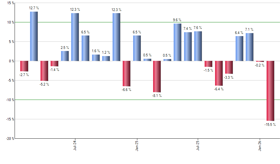 AAPL monthly returns chart