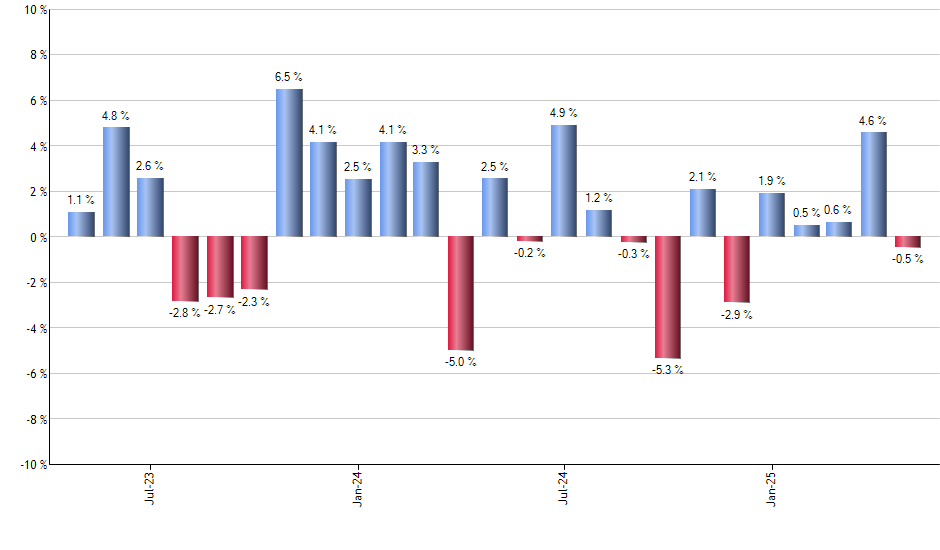 RIGS monthly returns chart