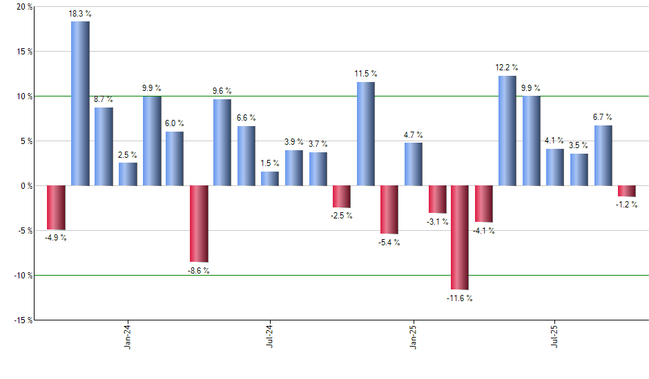 TWM monthly returns chart