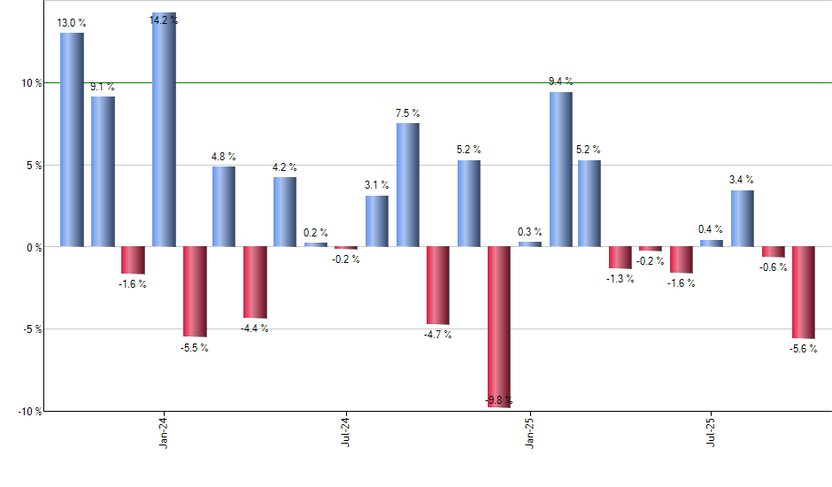 HYLS monthly returns chart
