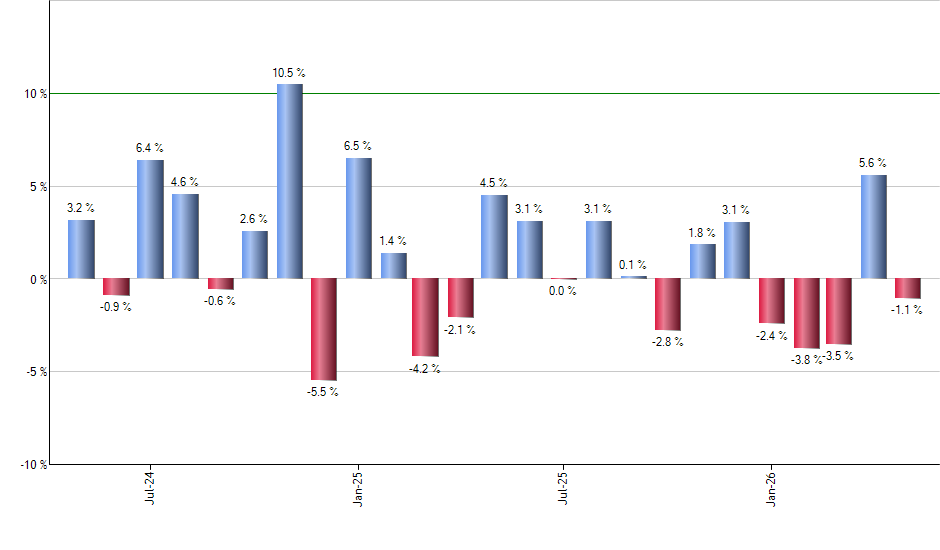 APH monthly returns chart